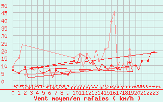 Courbe de la force du vent pour San Sebastian (Esp)