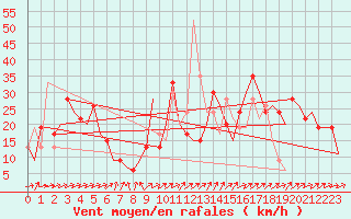 Courbe de la force du vent pour Leon / Virgen Del Camino