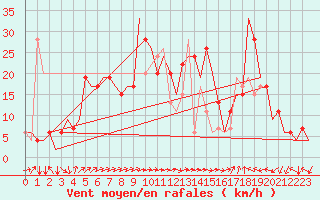 Courbe de la force du vent pour Dar-El-Beida