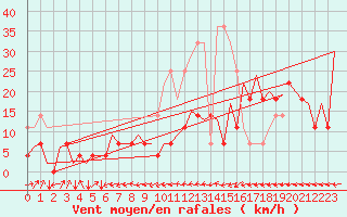 Courbe de la force du vent pour Craiova