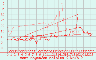 Courbe de la force du vent pour Oostende (Be)