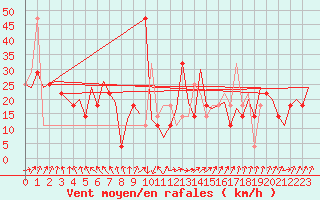 Courbe de la force du vent pour Beograd / Surcin