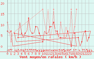 Courbe de la force du vent pour Malatya / Erhac