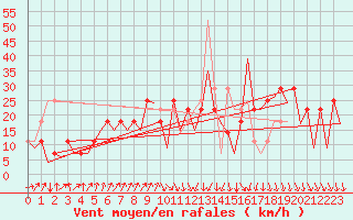 Courbe de la force du vent pour Oslo / Gardermoen
