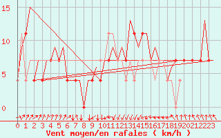 Courbe de la force du vent pour Beograd / Surcin