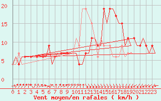 Courbe de la force du vent pour Oran / Es Senia