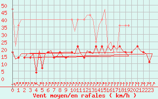 Courbe de la force du vent pour Frankfort (All)