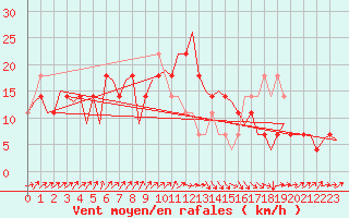 Courbe de la force du vent pour Laupheim