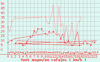 Courbe de la force du vent pour Genve (Sw)