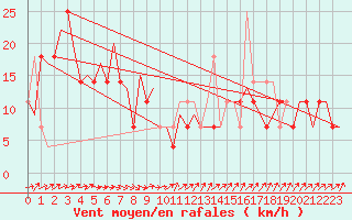 Courbe de la force du vent pour Ornskoldsvik Airport