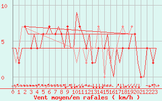 Courbe de la force du vent pour Zagreb / Pleso
