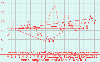 Courbe de la force du vent pour Erfurt-Bindersleben