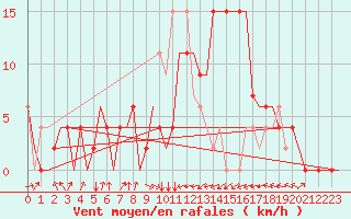 Courbe de la force du vent pour Dar-El-Beida