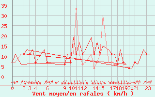 Courbe de la force du vent pour Oran / Es Senia
