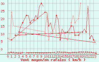 Courbe de la force du vent pour Verona / Villafranca