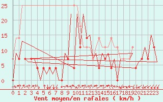 Courbe de la force du vent pour Tirgu Mures