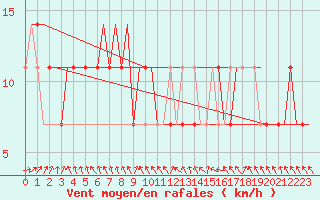 Courbe de la force du vent pour Ekaterinburg