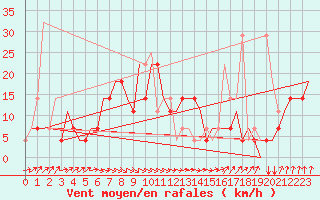 Courbe de la force du vent pour Minsk