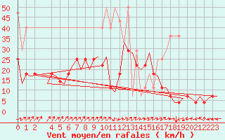 Courbe de la force du vent pour Muenster / Osnabrueck