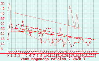 Courbe de la force du vent pour Ekaterinburg