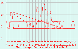 Courbe de la force du vent pour Szolnok