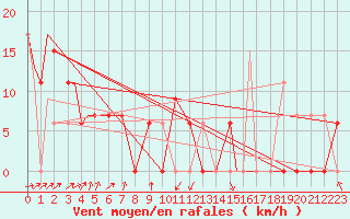 Courbe de la force du vent pour Fairbanks, Fairbanks International Airport