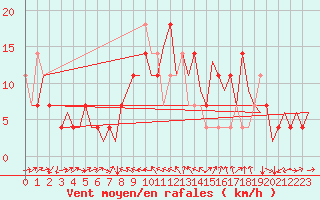 Courbe de la force du vent pour Altenstadt