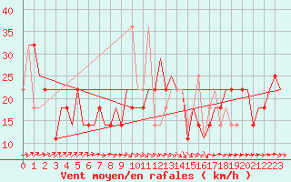 Courbe de la force du vent pour Elista