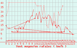 Courbe de la force du vent pour Bonn (All)