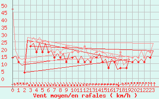 Courbe de la force du vent pour Platform K13-A