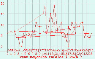 Courbe de la force du vent pour Vigo / Peinador