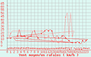 Courbe de la force du vent pour Altenstadt