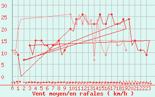 Courbe de la force du vent pour Salamanca / Matacan