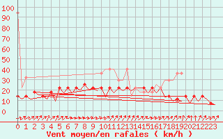 Courbe de la force du vent pour Berlin-Schoenefeld