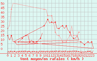 Courbe de la force du vent pour Cerklje Airport