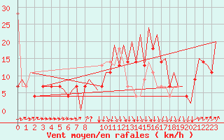 Courbe de la force du vent pour Oran / Es Senia