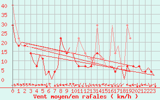 Courbe de la force du vent pour Cerklje Airport