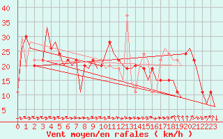 Courbe de la force du vent pour Zaragoza / Aeropuerto
