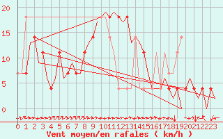 Courbe de la force du vent pour Holzdorf