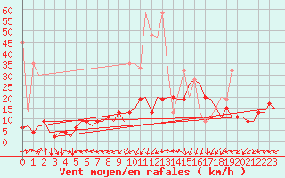 Courbe de la force du vent pour Grenchen