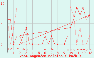 Courbe de la force du vent pour Prigueux (24)