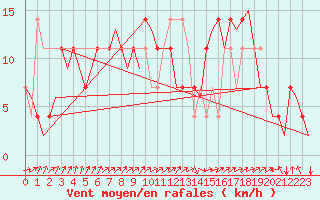 Courbe de la force du vent pour Holzdorf