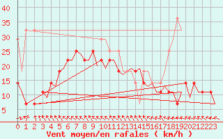 Courbe de la force du vent pour Orland Iii