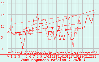 Courbe de la force du vent pour Sevilla / San Pablo
