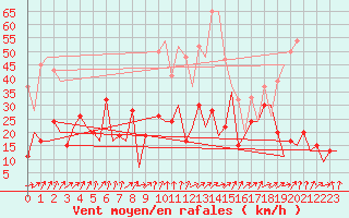 Courbe de la force du vent pour Genve (Sw)