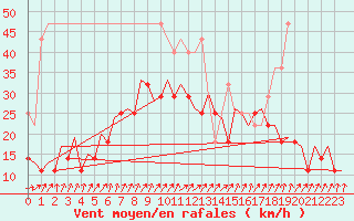 Courbe de la force du vent pour Maastricht / Zuid Limburg (PB)