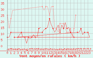 Courbe de la force du vent pour Erfurt-Bindersleben
