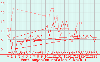 Courbe de la force du vent pour Turku