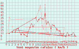 Courbe de la force du vent pour Enfidha Hammamet