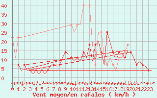 Courbe de la force du vent pour Bremen
